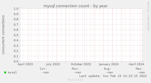 mysql connection count