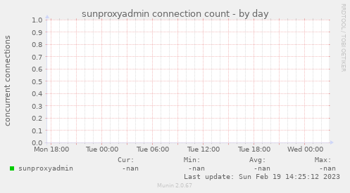 sunproxyadmin connection count