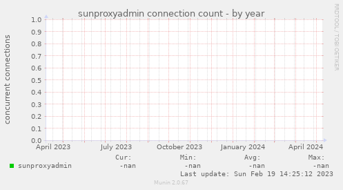 sunproxyadmin connection count