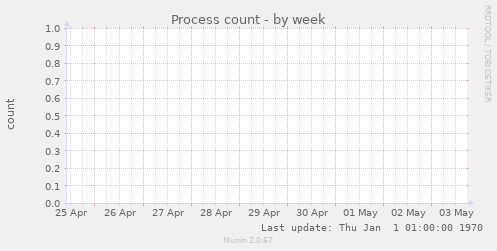 Process count