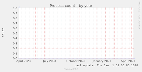 Process count