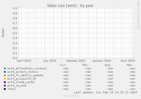 Slabs size [ext4]