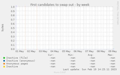 First candidates to swap out