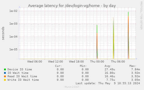 Average latency for /dev/login-vg/home
