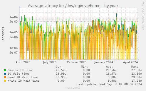Average latency for /dev/login-vg/home