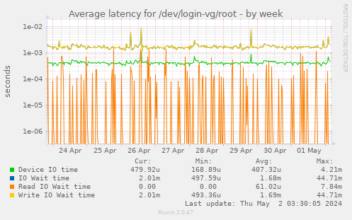 Average latency for /dev/login-vg/root