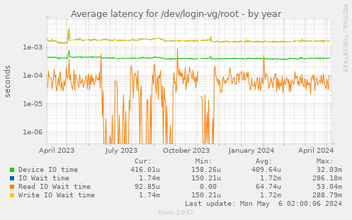 Average latency for /dev/login-vg/root