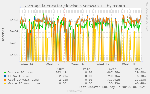 Average latency for /dev/login-vg/swap_1