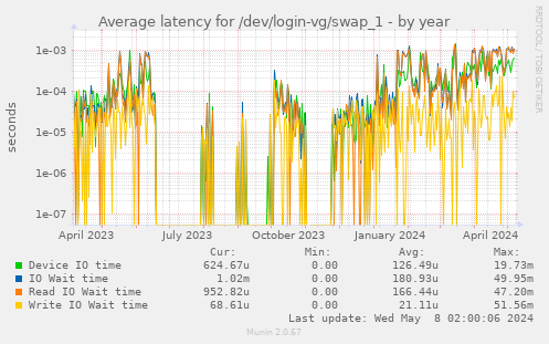 Average latency for /dev/login-vg/swap_1