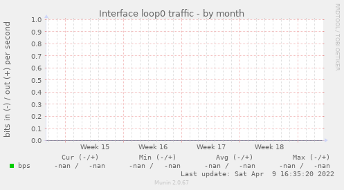 Interface loop0 traffic