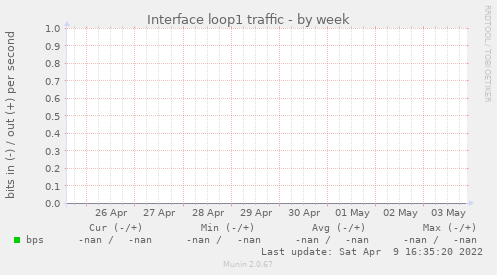 Interface loop1 traffic