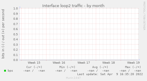 Interface loop2 traffic