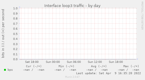 Interface loop3 traffic