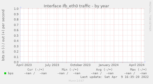 Interface ifb_eth0 traffic