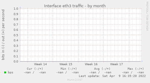 Interface eth3 traffic