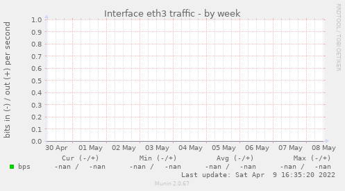 Interface eth3 traffic