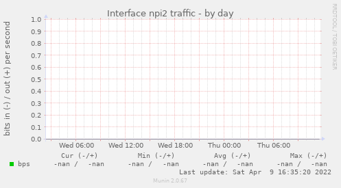 Interface npi2 traffic