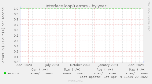 Interface loop0 errors