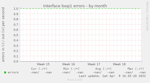 Interface loop1 errors