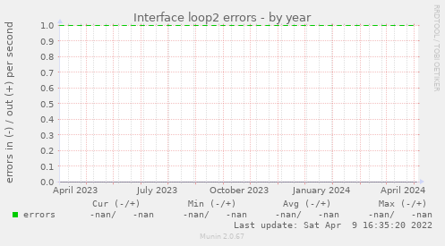 Interface loop2 errors