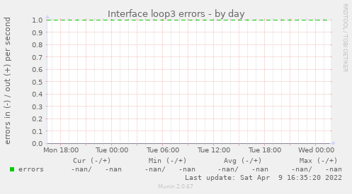 Interface loop3 errors