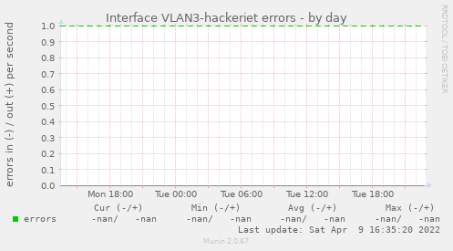 Interface VLAN3-hackeriet errors