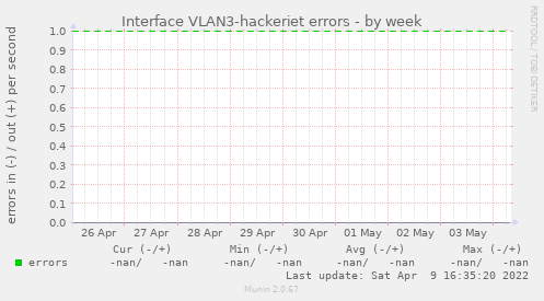 Interface VLAN3-hackeriet errors