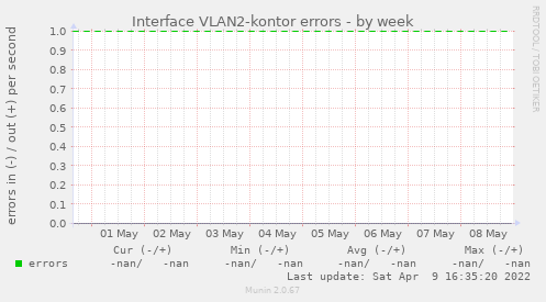 Interface VLAN2-kontor errors