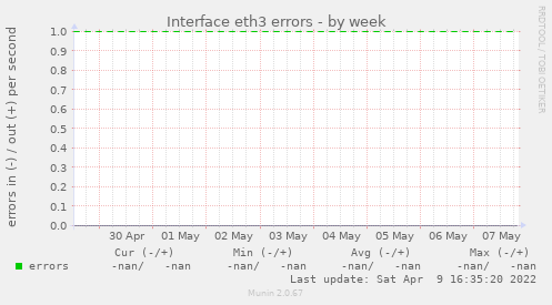 Interface eth3 errors