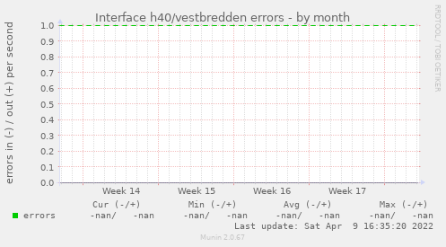 Interface h40/vestbredden errors