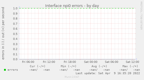 Interface npi0 errors
