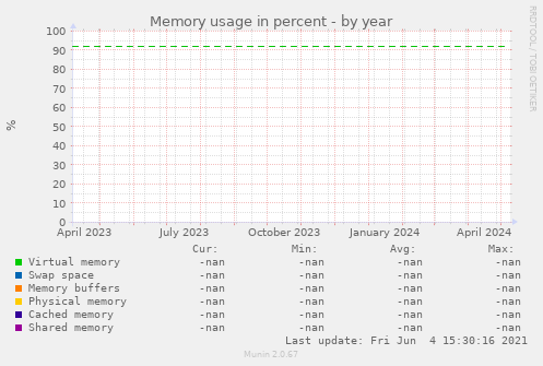 Memory usage in percent