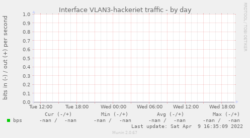 Interface VLAN3-hackeriet traffic