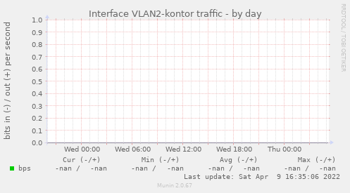 Interface VLAN2-kontor traffic