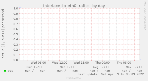 Interface ifb_eth0 traffic