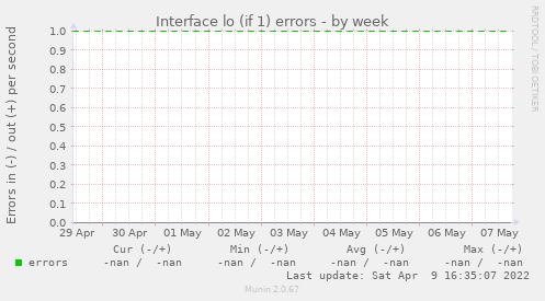 Interface lo (if 1) errors