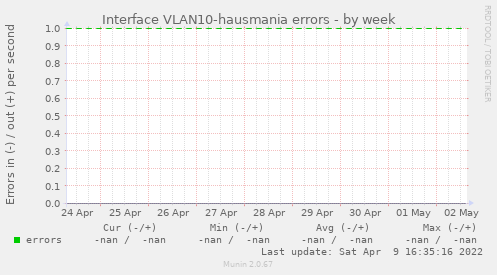 Interface VLAN10-hausmania errors
