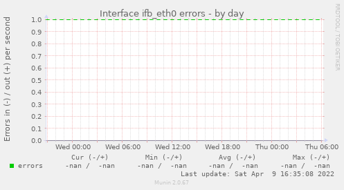 Interface ifb_eth0 errors