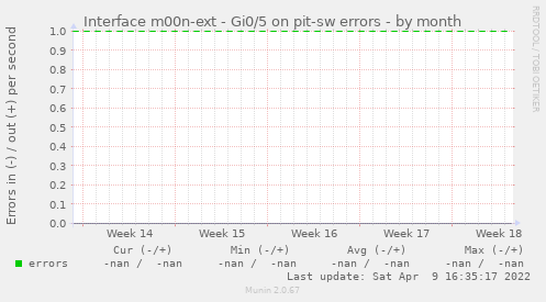 Interface m00n-ext - Gi0/5 on pit-sw errors