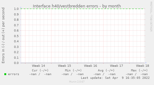 Interface h40/vestbredden errors