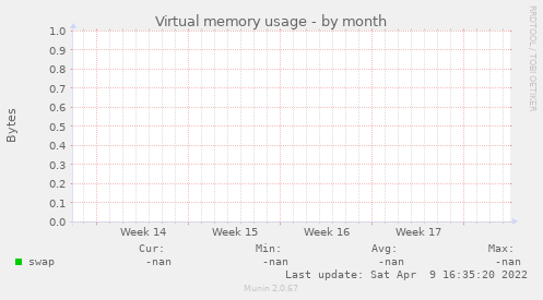 Virtual memory usage