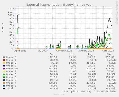 External fragmentation: Buddyinfo
