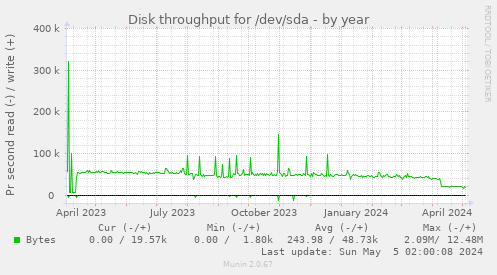 Disk throughput for /dev/sda
