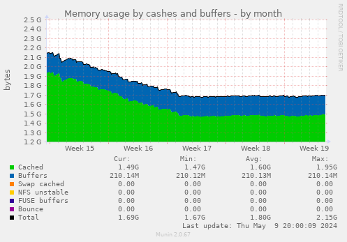 Memory usage by cashes and buffers