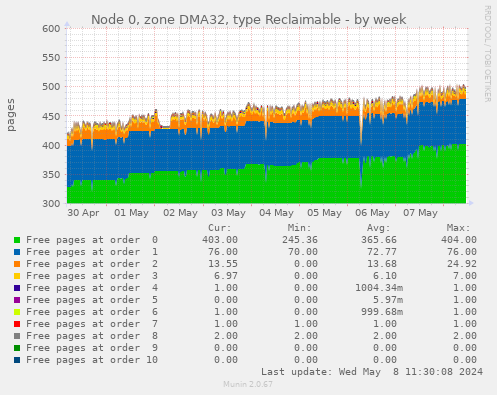 Node 0, zone DMA32, type Reclaimable