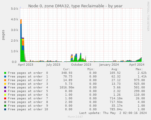 Node 0, zone DMA32, type Reclaimable