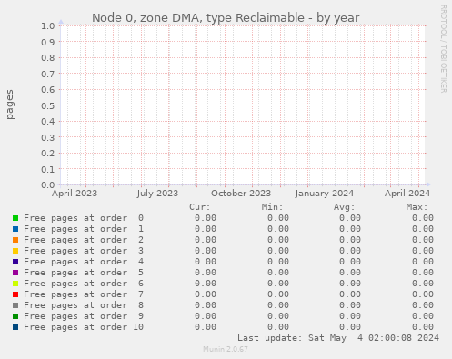 Node 0, zone DMA, type Reclaimable