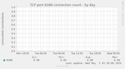 TCP port 8388 connection count