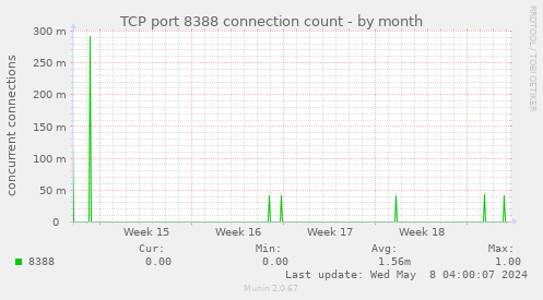 TCP port 8388 connection count