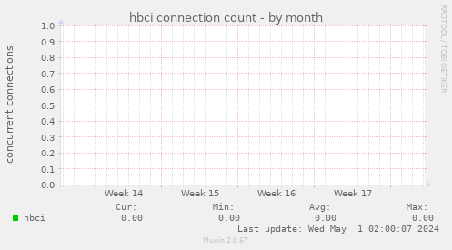 hbci connection count